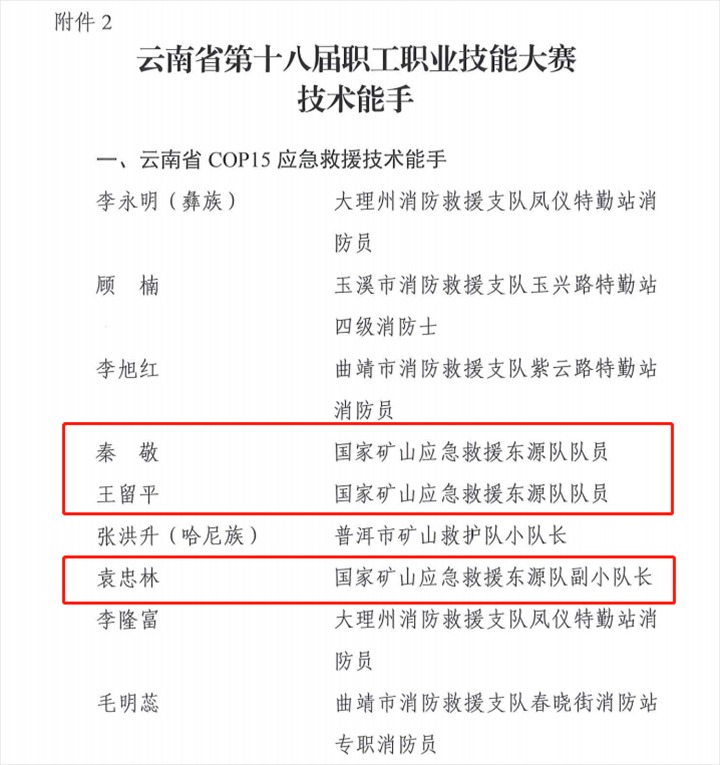 热烈祝贺！云煤（煤化）集团21人荣获省第十八届职工职业技能大赛技术状元和技术能手称号